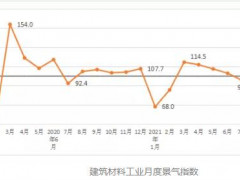 2021年9月建筑材料工业景气指数高于上月3.7个点，处于景气区间