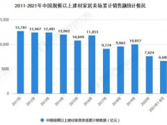 2021年前8月中国家居建材行业累计销售额将近6700亿元